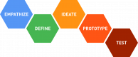 Design Thinking Training in Qatar