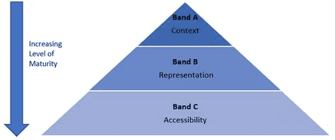 Data Readiness Levels